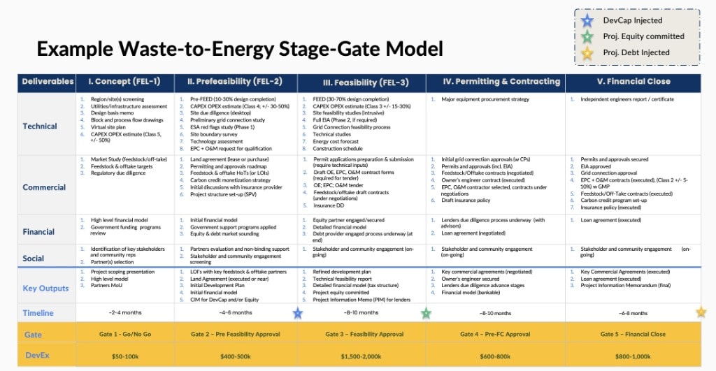 Example Waste-to-Energy Stage-Gate Model showing FEL-1 through Financial Close phases with deliverables and timelines