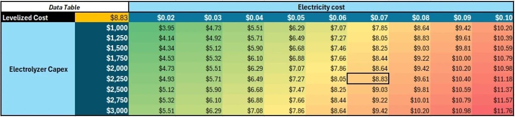 Example data table showing levelized cost of hydrogen across electrolyzer CapEx and electricity cost variables