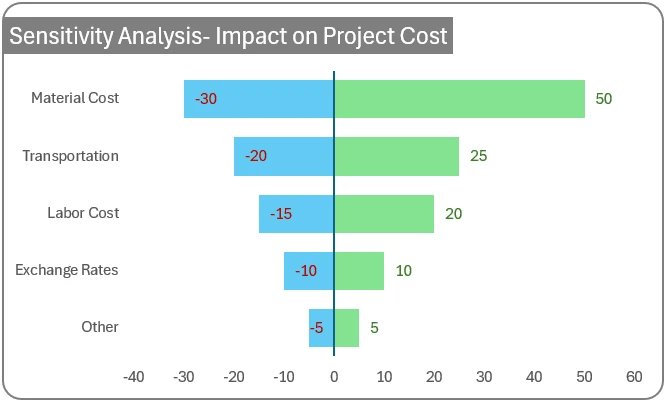 Example tornado chart showing sensitivity analysis — impact on project cost across material cost, transportation, labor cost, exchange rates, and other variables